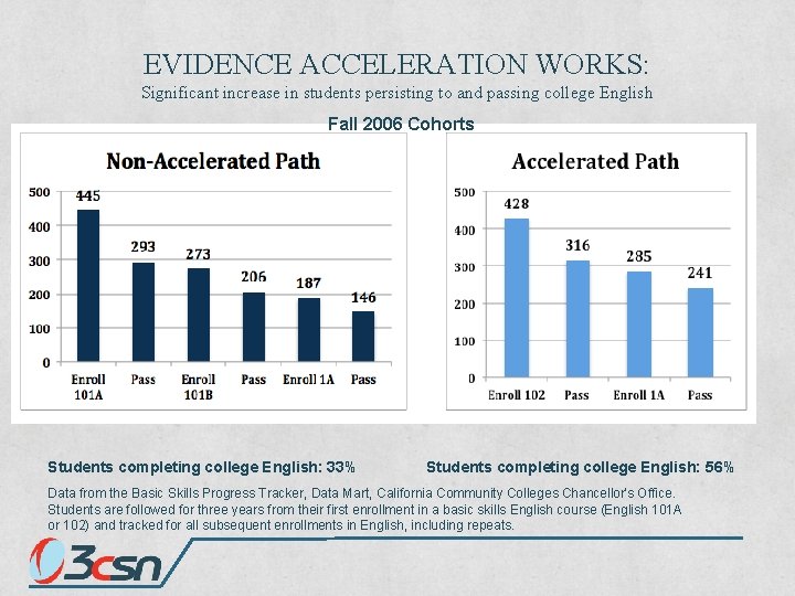 EVIDENCE ACCELERATION WORKS: Significant increase in students persisting to and passing college English Fall