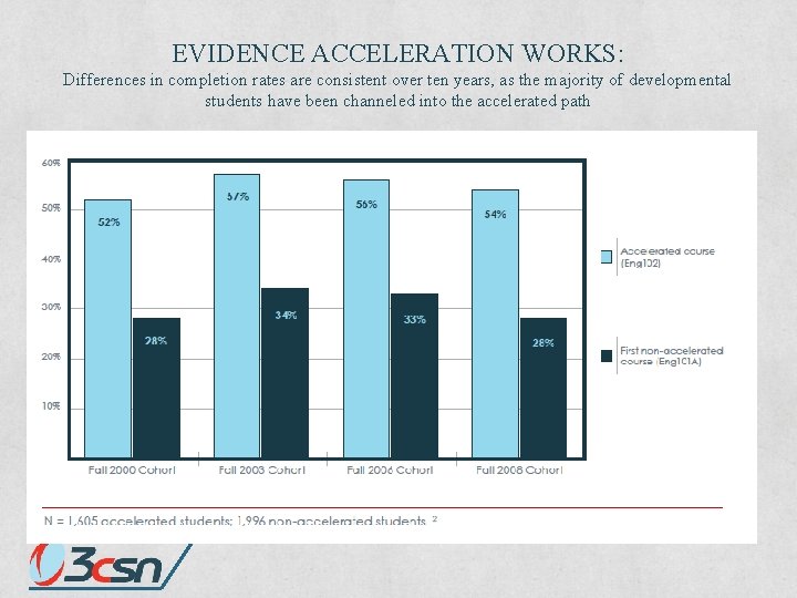 EVIDENCE ACCELERATION WORKS: Differences in completion rates are consistent over ten years, as the