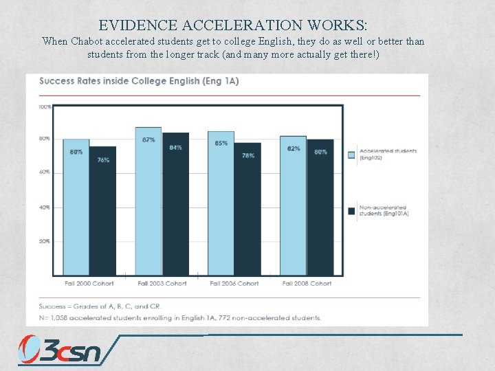 EVIDENCE ACCELERATION WORKS: When Chabot accelerated students get to college English, they do as