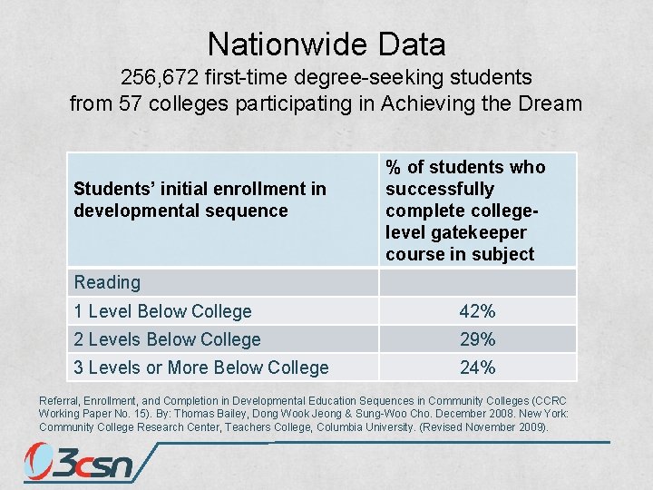 Nationwide Data 256, 672 first-time degree-seeking students from 57 colleges participating in Achieving the