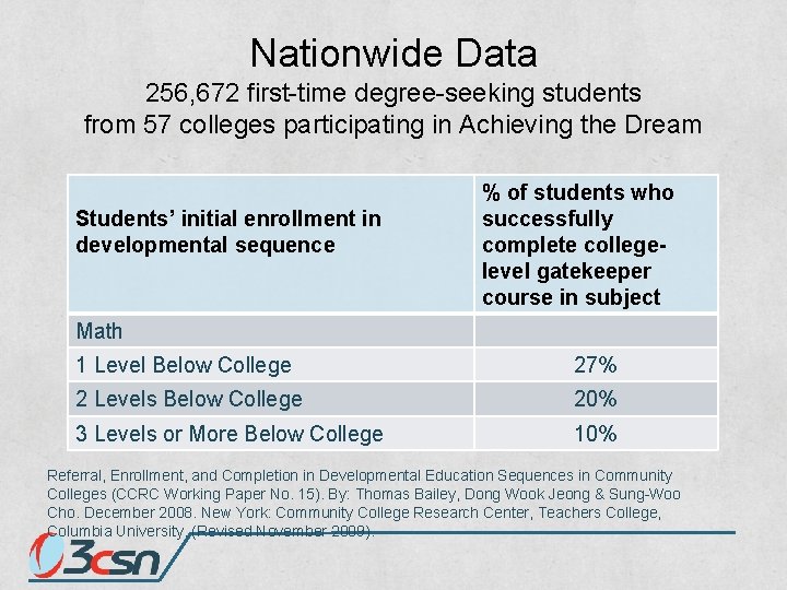 Nationwide Data 256, 672 first-time degree-seeking students from 57 colleges participating in Achieving the