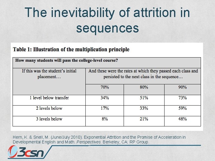 The inevitability of attrition in sequences Hern, K. & Snell, M. (June/July 2010). Exponential