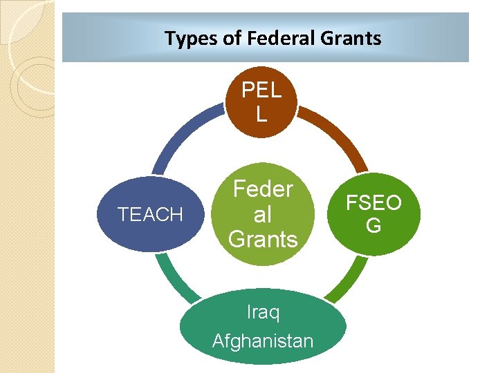 Types of Federal Grants PEL L SMART TEACH Feder al Grants Iraq Afghanistan FSEO