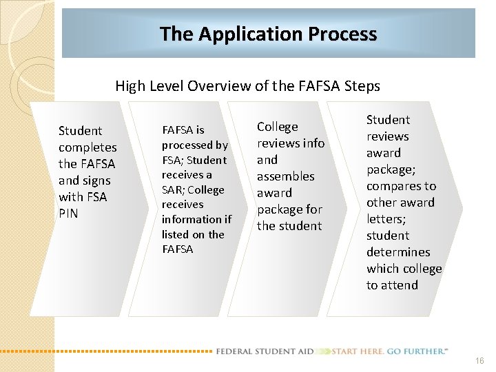 The Application Process High Level Overview of the FAFSA Steps Student completes the FAFSA