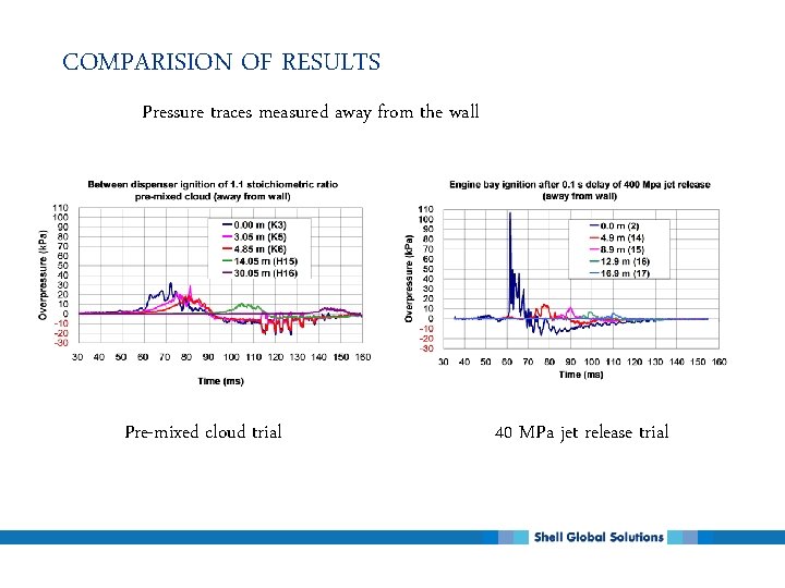 COMPARISION OF RESULTS Pressure traces measured away from the wall Pre-mixed cloud trial 40