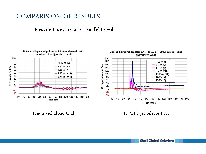 COMPARISION OF RESULTS Pressure traces measured parallel to wall Pre-mixed cloud trial 40 MPa