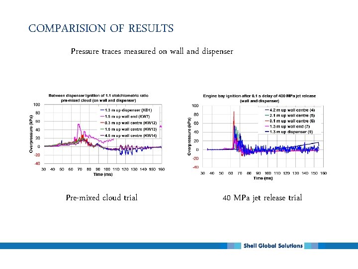 COMPARISION OF RESULTS Pressure traces measured on wall and dispenser Pre-mixed cloud trial 40