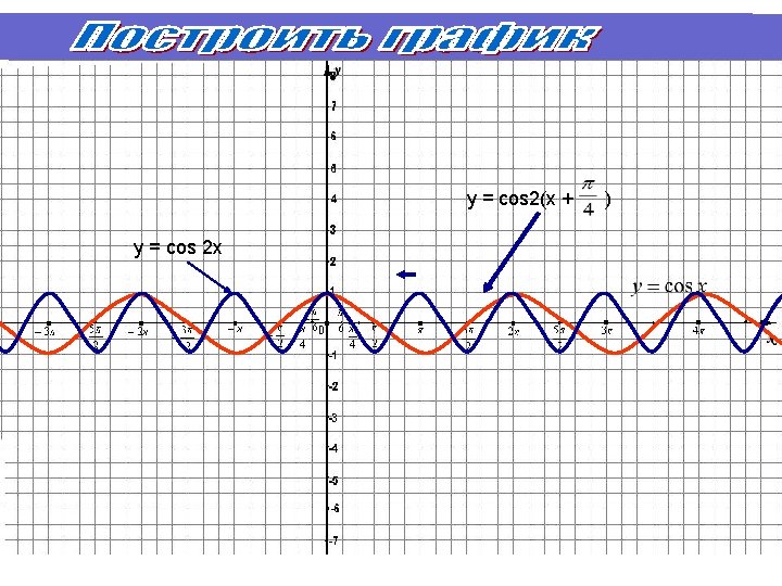 у = cos 2(x + у = cos 2 x ) 