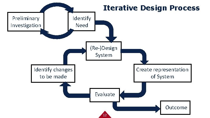 Iterative Design Process Preliminary Investigation Identify Need (Re-)Design System Create representation of System Identify