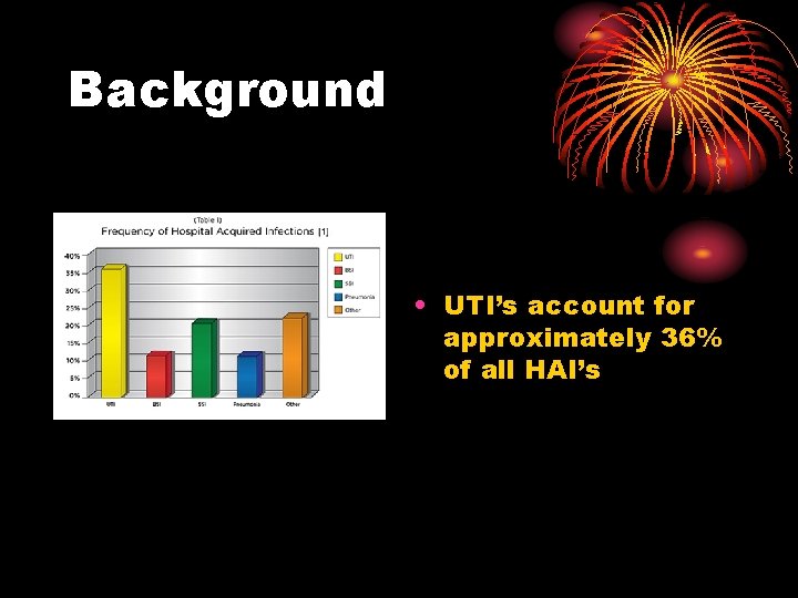 Background • UTI’s account for approximately 36% of all HAI’s 