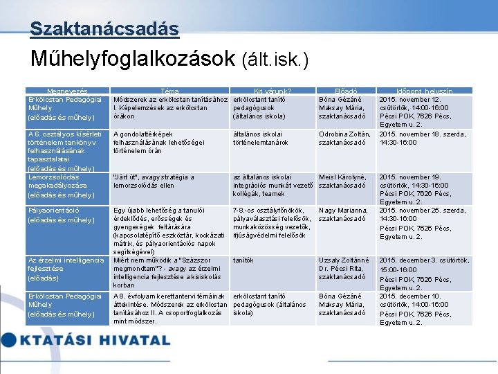 Szaktanácsadás Műhelyfoglalkozások (ált. isk. ) Megnevezés Erkölcstan Pedagógiai Műhely (előadás és műhely) Téma Kit