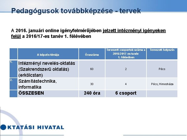 Pedagógusok továbbképzése - tervek A 2016. januári online igényfelmérőjében jelzett intézményi igényeken felül a