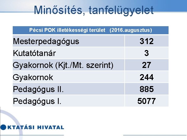 Minősítés, tanfelügyelet Pécsi POK illetékességi terület (2016. augusztus) Mesterpedagógus Kutatótanár Gyakornok (Kjt. /Mt. szerint)