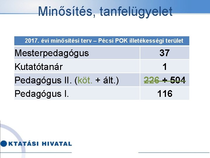 Minősítés, tanfelügyelet 2017. évi minősítési terv – Pécsi POK illetékességi terület Mesterpedagógus Kutatótanár Pedagógus