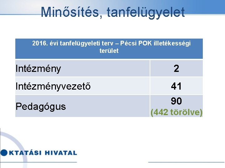 Minősítés, tanfelügyelet 2016. évi tanfelügyeleti terv – Pécsi POK illetékességi terület Intézmény 2 Intézményvezető