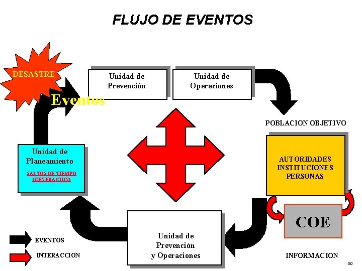 FLUJO DE EVENTOS DESASTRE Unidad de Prevención Unidad de Operaciones Eventos POBLACION OBJETIVO Unidad