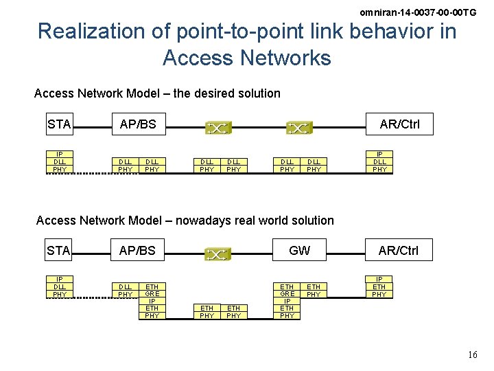 omniran-14 -0037 -00 -00 TG Realization of point-to-point link behavior in Access Networks Access