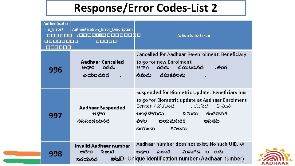 Response/Error Codes-List 2 Authenticatio n_Error/ Authentication_Error_Description ������ /������ ������ 996 997 998 Aadhaar Cancelled
