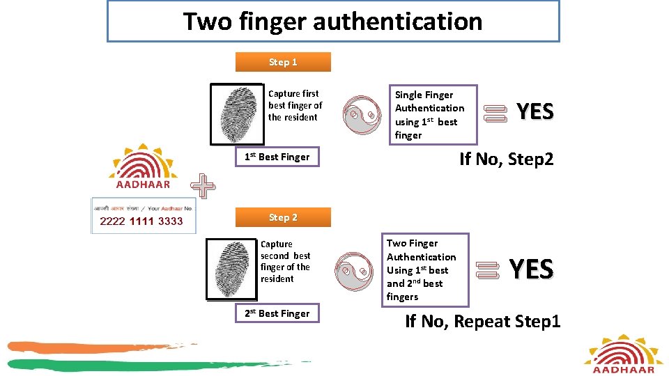 Two finger authentication Step 1 Capture first best finger of the resident + [