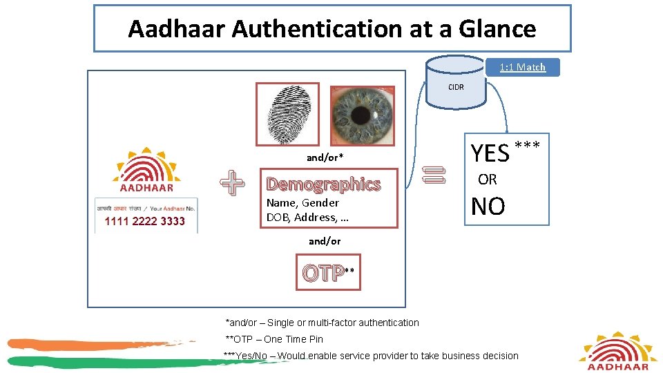 Aadhaar Authentication at a Glance 1: 1 Match CIDR + and/or* Demographics Name, Gender