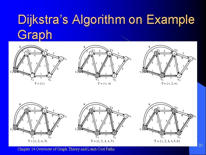 Dijkstra’s Algorithm on Example Graph Chapter 14 Overview of Graph Theory and Least-Cost Paths Dijkstra’s Algorithm on Example Graph Chapter 14 Overview of Graph Theory and Least-Cost Paths