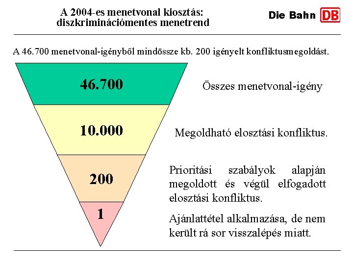 A 2004 -es menetvonal kiosztás: diszkriminációmentes menetrend Die Bahn A 46. 700 menetvonal-igényből mindössze