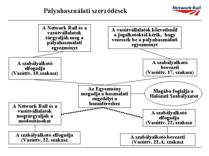 Pályahasználati szerződések A Network Rail és a vasútvállalatok tárgyalják meg a pályahasználati egyezményt A