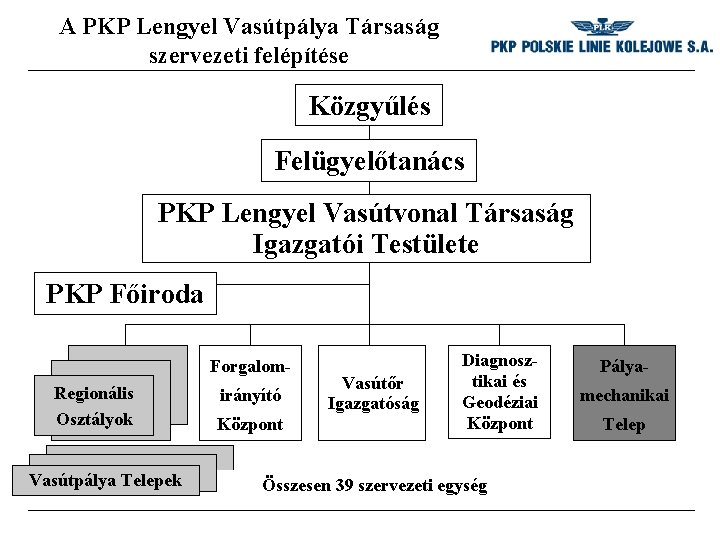A PKP Lengyel Vasútpálya Társaság szervezeti felépítése Közgyűlés Felügyelőtanács PKP Lengyel Vasútvonal Társaság Igazgatói