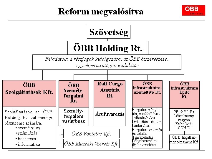 Reform megvalósítva Szövetség ÖBB Holding Rt. Feladatok: a részjogok kidolgozása, az ÖBB átszervezése, egységes
