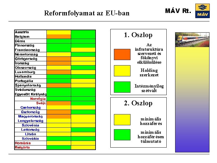 MÁV Rt. Reformfolyamat az EU-ban 1. Oszlop Az infratsruktúra szervezeti és főkönyvi elkülönülése Holding