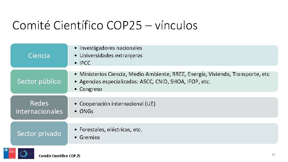 Comité Científico COP 25 – vínculos Ciencia • Investigadores nacionales • Universidades extranjeras •