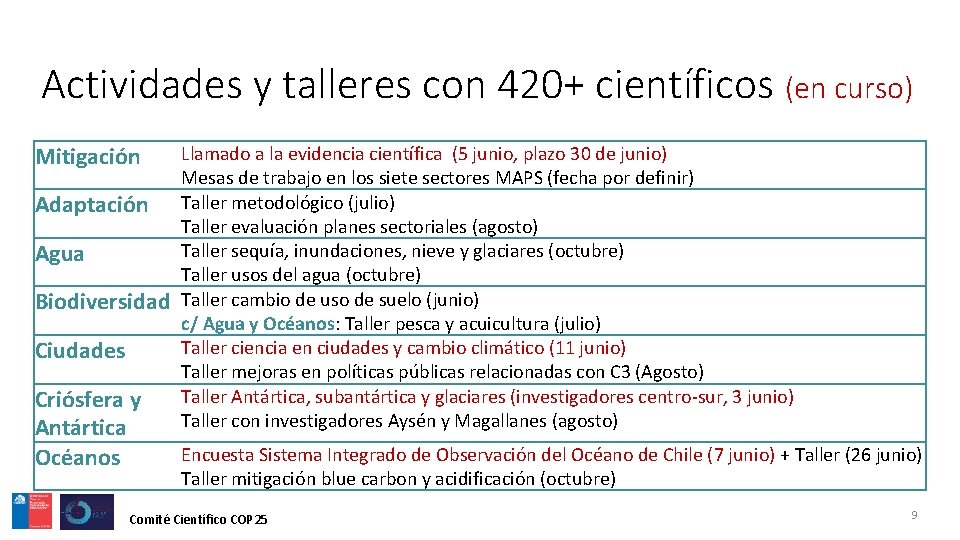 Actividades y talleres con 420+ científicos (en curso) Mitigación Adaptación Agua Biodiversidad Ciudades Criósfera