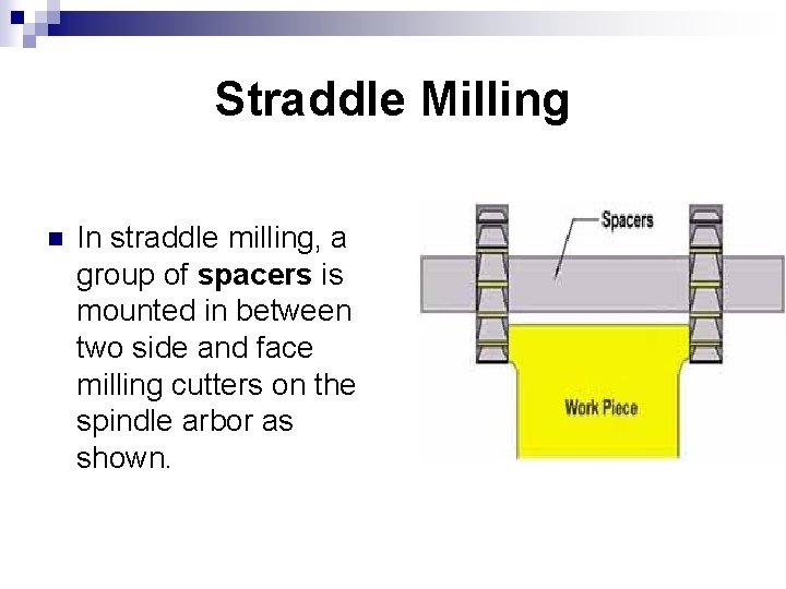 Straddle Milling n In straddle milling, a group of spacers is mounted in between