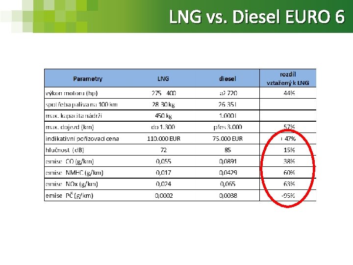 LNG vs. Diesel EURO 6 