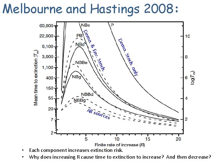 Melbourne and Hastings 2008: o. & Dem o. S nly h. o . och