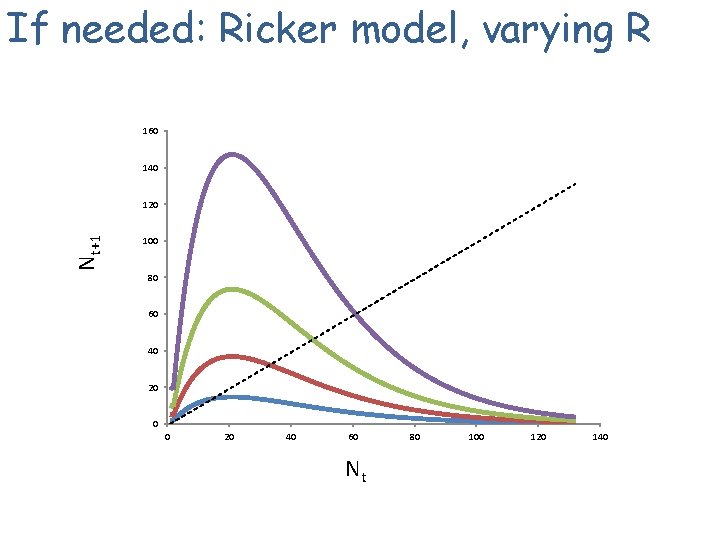 If needed: Ricker model, varying R 160 140 Nt+1 120 100 80 60 40