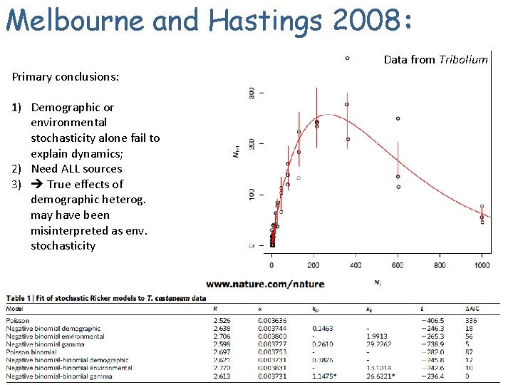 Melbourne and Hastings 2008: Data from Tribolium Primary conclusions: 1) Demographic or environmental stochasticity