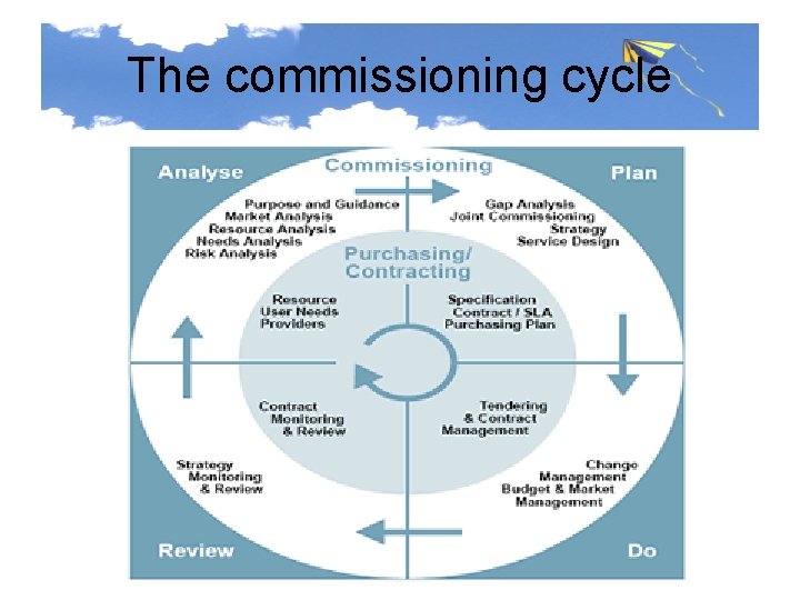 The commissioning cycle 