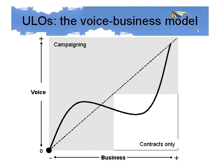 ULOs: the voice-business model + Campaigning Voice Contracts only 0 - Business + 