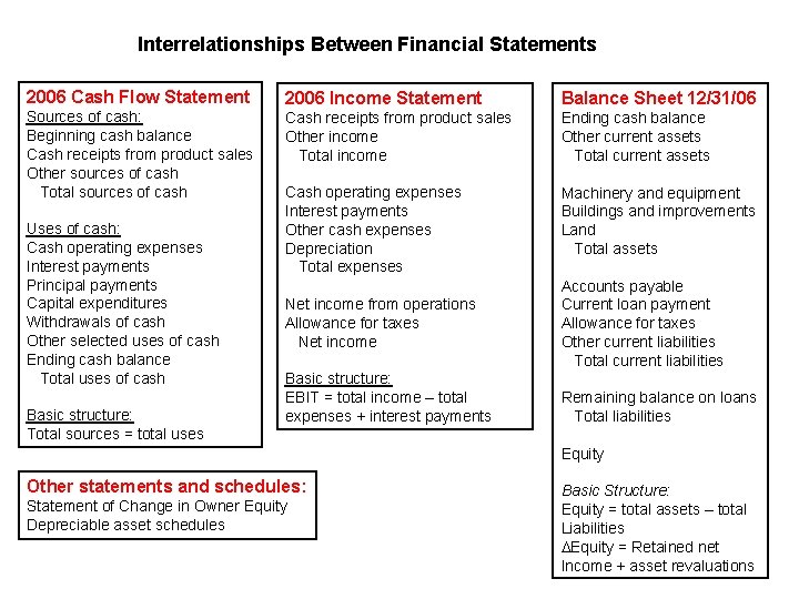 Interrelationships Between Financial Statements 2006 Cash Flow Statement 2006 Income Statement Balance Sheet 12/31/06
