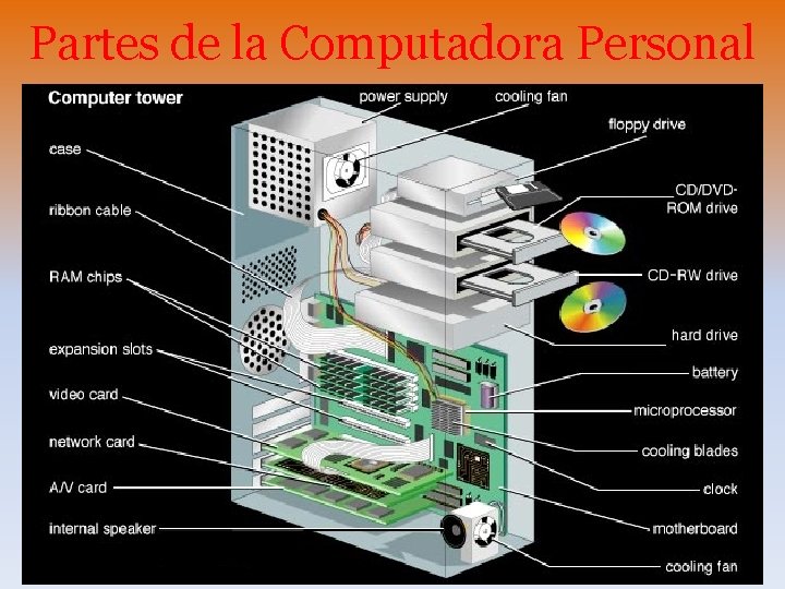 Partes de la Computadora Personal 