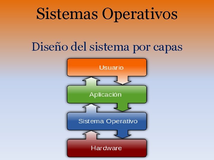 Sistemas Operativos Diseño del sistema por capas 