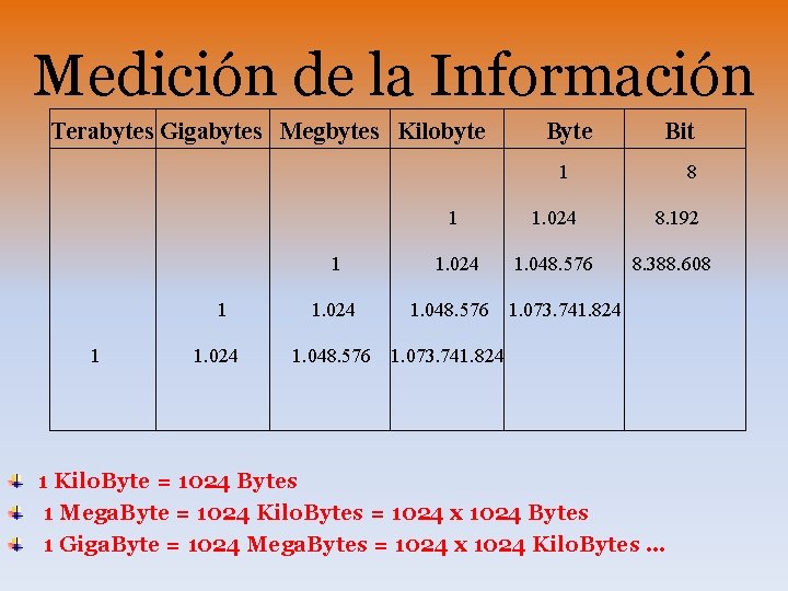 Medición de la Información Terabytes Gigabytes Megbytes Kilobyte Bit 1 1 1. 024 1.