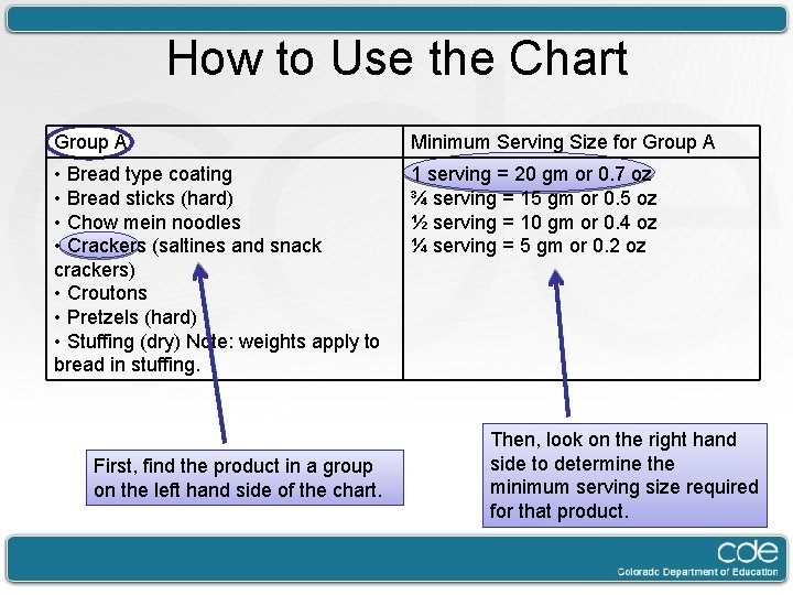 How to Use the Chart Group A Minimum Serving Size for Group A •