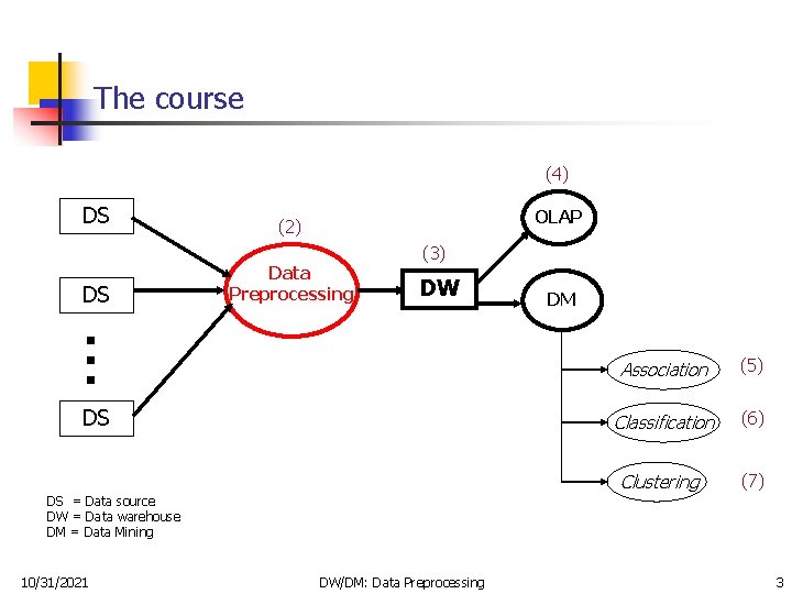 The course (4) DS DS OLAP (2) Data Preprocessing (3) DW DS DM Association