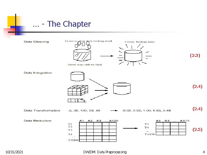 … - The Chapter (2. 3) (2. 4) (2. 5) 10/31/2021 DW/DM: Data Preprocessing