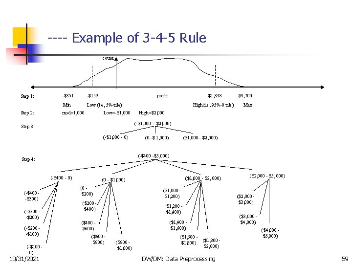 ---- Example of 3 -4 -5 Rule count Step 1: Step 2: -$351 -$159