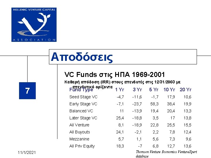 Αποδόσεις VC Funds στις ΗΠΑ 1969 -2001 7 Καθαρή απόδοση (IRR) στους επενδυτές στις