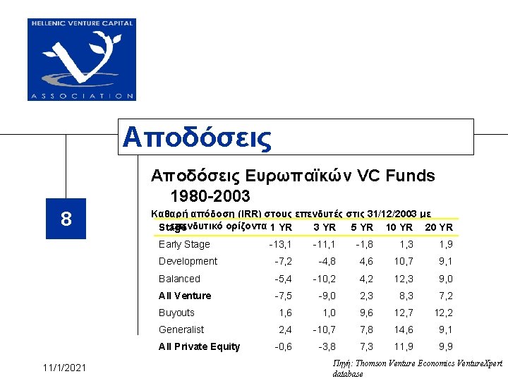 Αποδόσεις Ευρωπαϊκών VC Funds 1980 -2003 8 Καθαρή απόδοση (IRR) στους επενδυτές στις 31/12/2003
