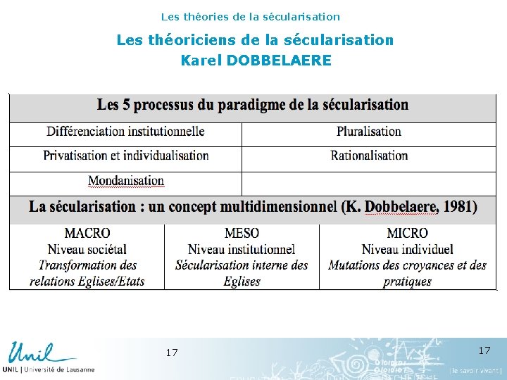 Les théories de la sécularisation Les théoriciens de la sécularisation Karel DOBBELAERE 17 17